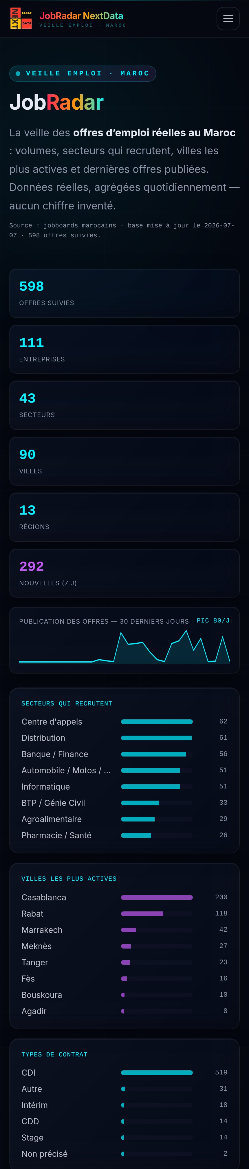 JobRadar — 598 offres suivies au Maroc : secteurs, villes et types de contrat